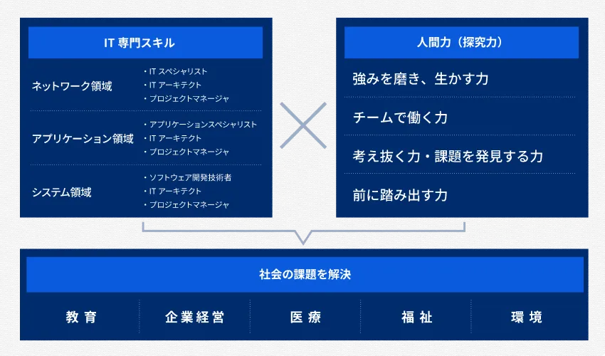 教育モデル 概念図