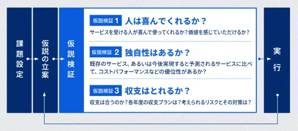 探究実践の流れ 概念図