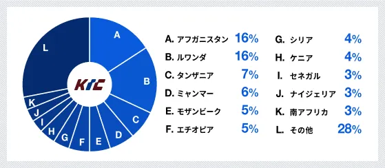 本学外国人留学生の国・地域別割合グラフ